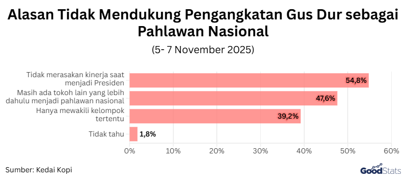 Alasan Tidak Mendukung Pengangkatan Gus Dur sebagai Pahlawan Nasional | GoodStats