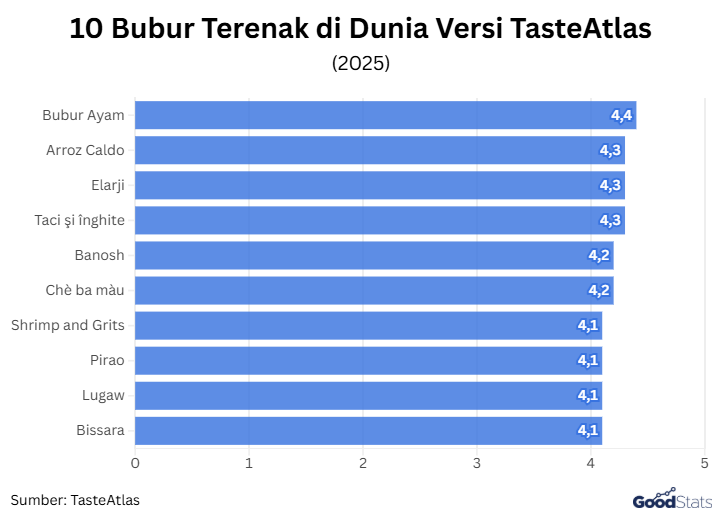 10 Bubur Terenak di Dunia Versi TasteAtlas | GoodStats