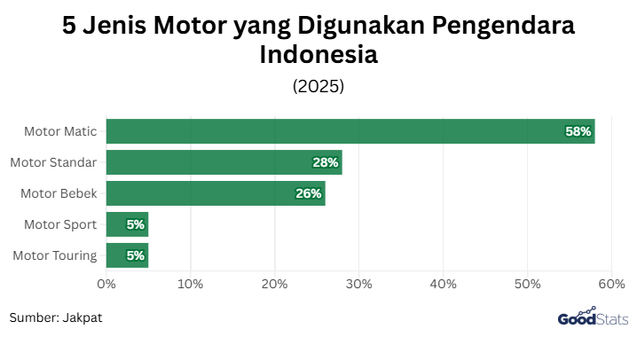 5 Jenis Motor yang Digunakan Pengendara Indonesia | GoodStats