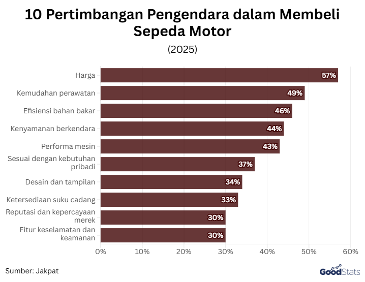 10 Pertimbangan Pengendara dalam Membeli Sepeda Motor | GoodStats