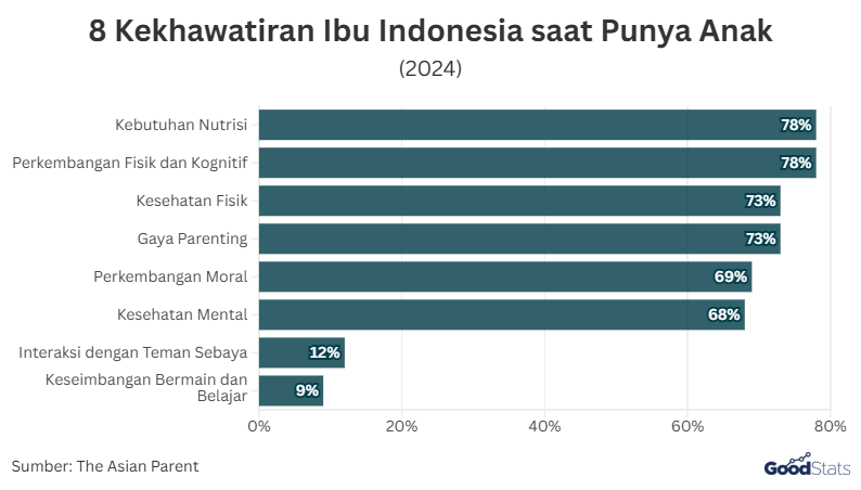 8 Kekhawatiran Ibu Indonesia saat Punya Anak | GoodStats