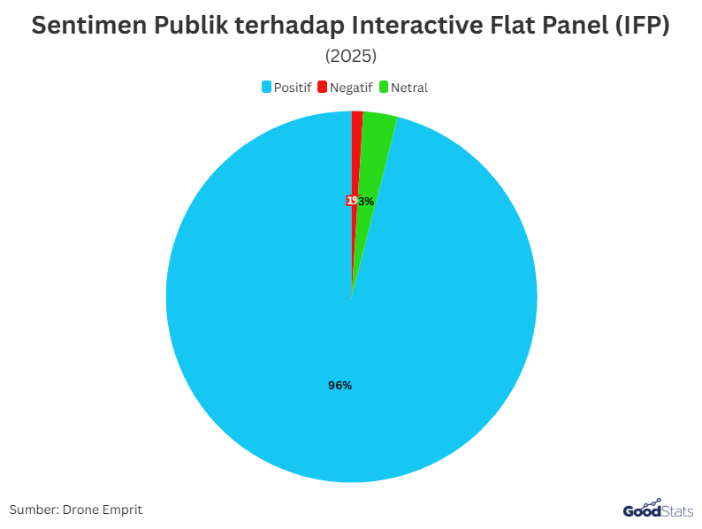 Sentimen Publik terhadap Interactive Flat Panel (IFP) | GoodStats