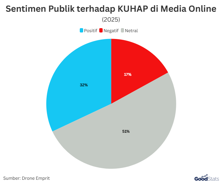 Sentimen Publik terhadap KUHAP di Media Online | GoodStats