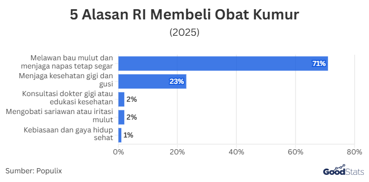 5 Alasan Publik RI Membeli Obat Kumur | GoodStats