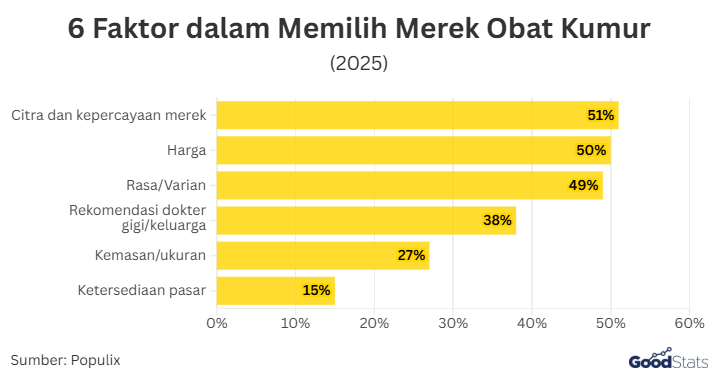 6 Faktor dalam Memilih Merek Obat Kumur | GoodStats