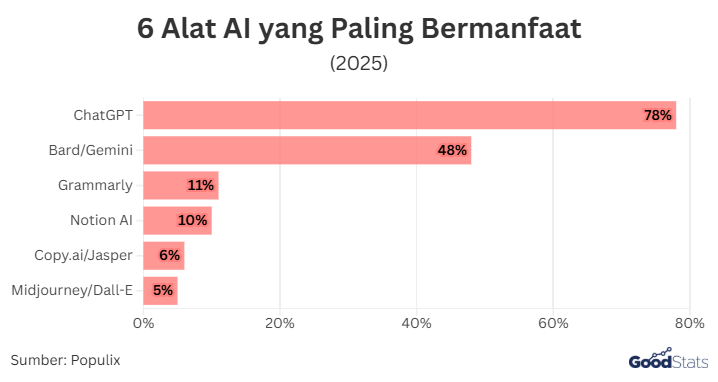 6 Alat AI yang Paling Bermanfaat | GoodStats