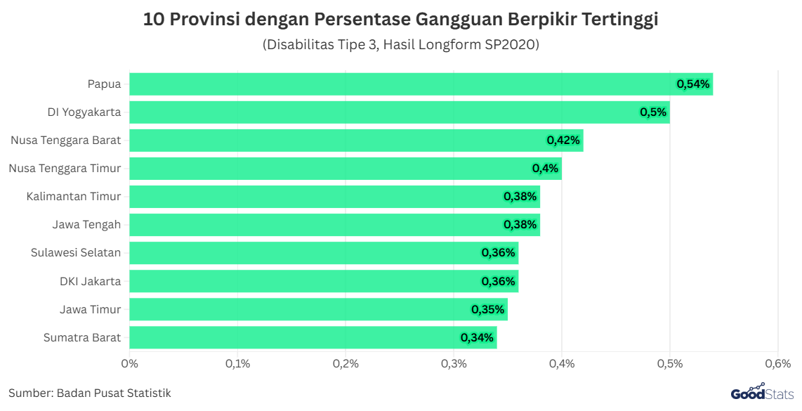 10 Provinsi dengan Persentase Gangguan Berpikir Disabilitas Tipe 3 Tertinggi | GoodStats