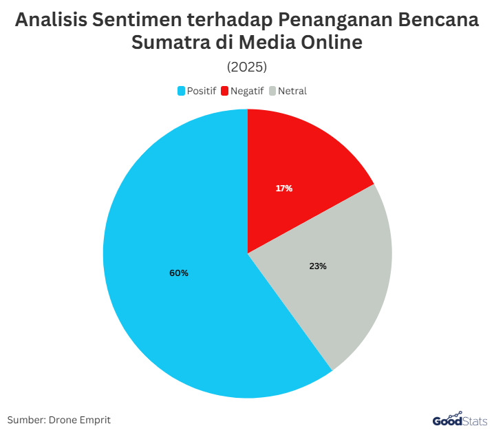 Analisis Sentimen terhadap Penanganan Bencana Sumatra di Media Online | GoodStats