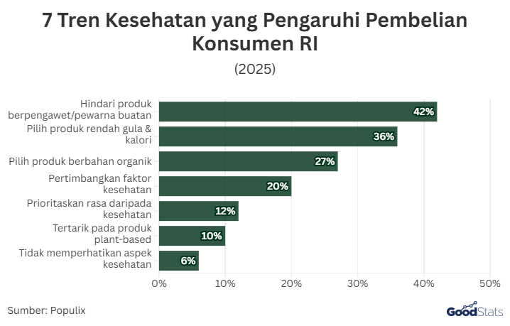 7 Tren Kesehatan yang Pengaruhi Pembelian Konsumen RI | GoodStats