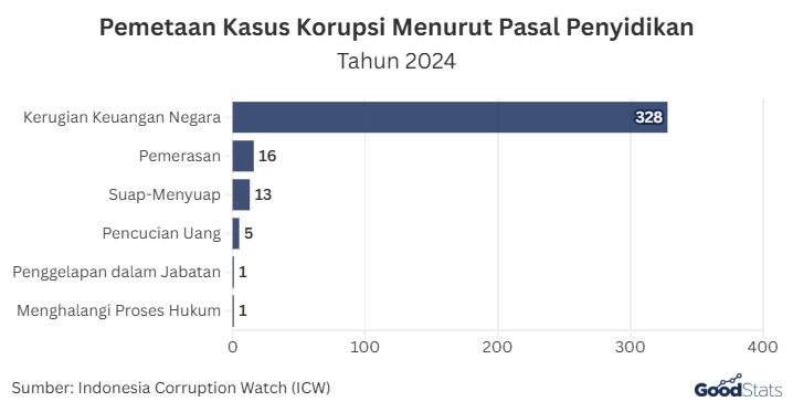 Pemetaan Kasus Korupsi Menurut Pasal Penyidikan Tahun 2024 | GoodStats