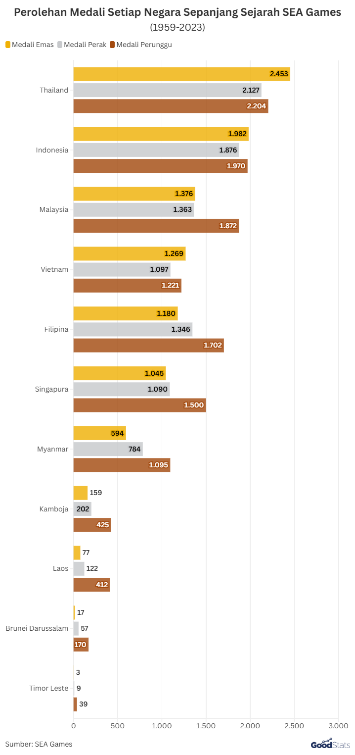 Perolehan Medali Setiap Negara Sepanjang Sejarah SEA Games | GoodStats