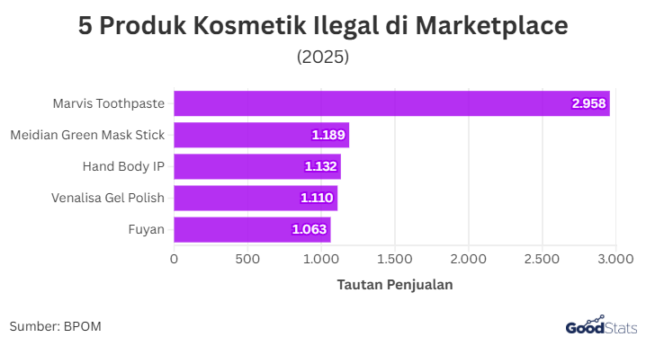 5 Produk Kosmetik Ilegal di Marketplace | GoodStats