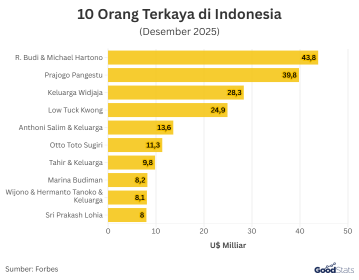 10 Orang Terkaya di Indonesia | GoodStats
