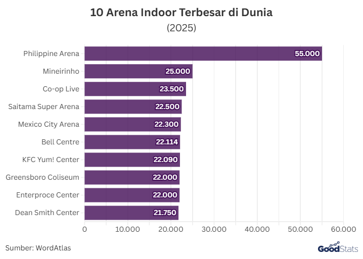 10 Arena Indoor Terbesar di Dunia | GoodStats