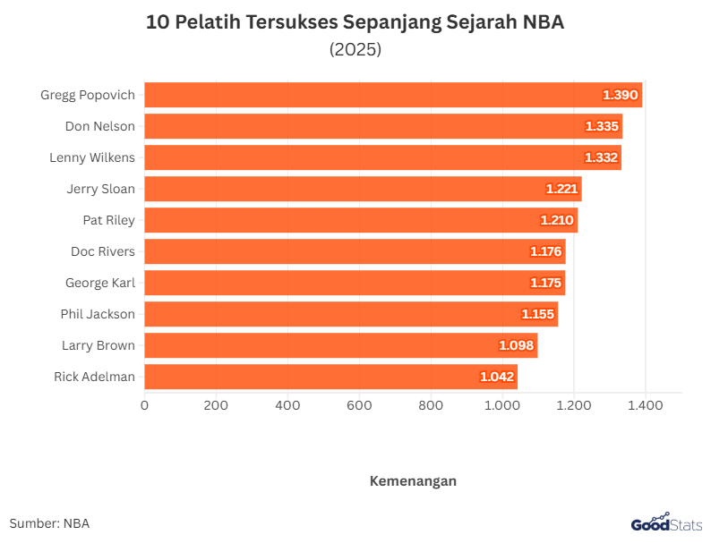 10 Pelatih NBA Tersukses Sepanjang Masa | GoodStats