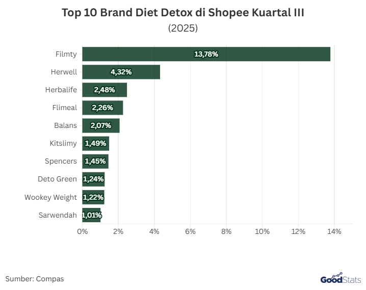 10 Brand Diet Detox Terlaris di Shopee Kuartal III | GoodStats