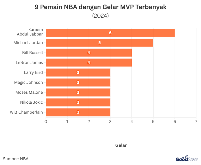 9 Pemain NBA dengan Gelar MVP Terbanyak | GoodStats