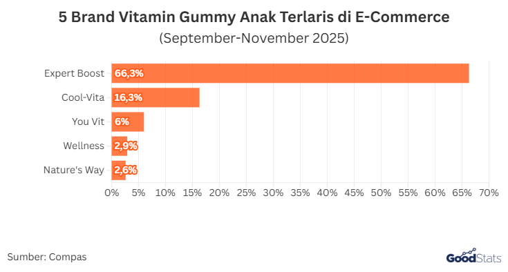 5 Brand Vitamin Gummy Anak Terlaris di E-Commerce | GoodStats