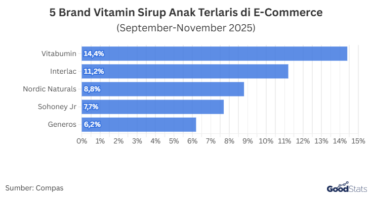 5 Brand Vitamin Sirup Anak Terlaris di E-Commerce | GoodStats