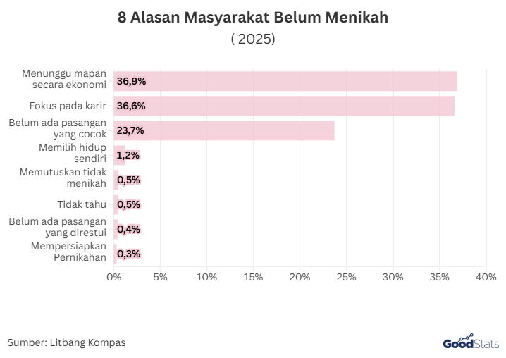 8 Alasan Masyarakat Belum Menikah | GoodStats
