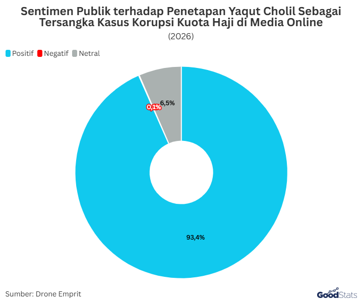 Sentimen Publik terhadap Penetapan Yaqut Cholil Sebagai Tersangka Kasus Korupsi Kuota Haji di Media Online | GoodStats