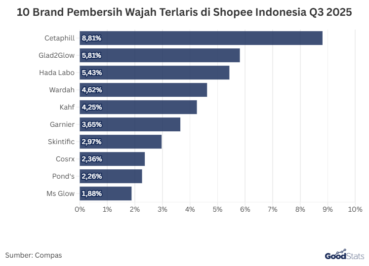 10 Brand Pembersih Wajah Terlaris di Shopee Indonesia Q3 2025 | GoodStats