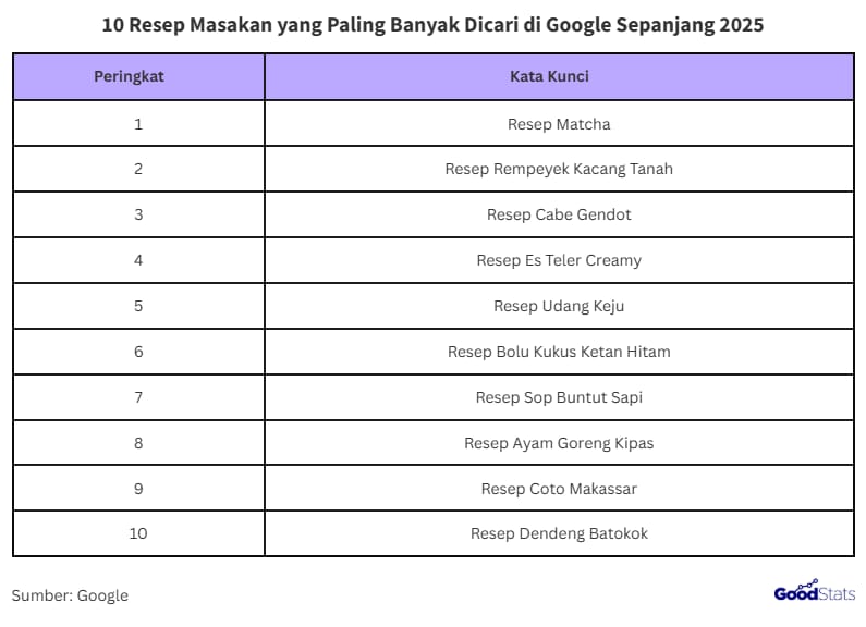 10 Resep Masakan yang Paling Banyak Dicari di Google Sepanjang 2025 | GoodStats