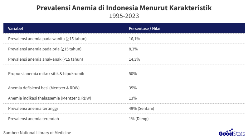 gambar tabel prevalensi anemia di Indonesia tahun 1995-2023
