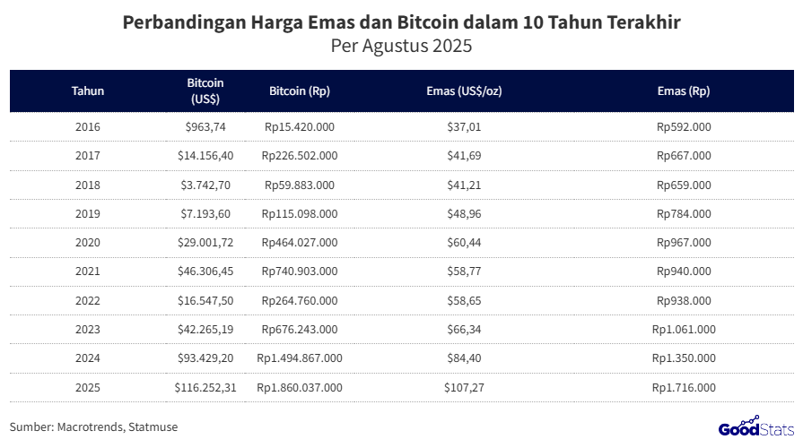 Perbandingan Harga Emas dan Bitcoin dalam 10 Tahun Terakhir
