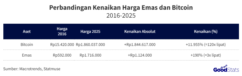 perbandingan kenaikan harga emas vs bitcoin