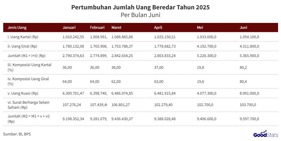 tabel jumlah uang beredar di Indonesia dari Januari-Juni 2025