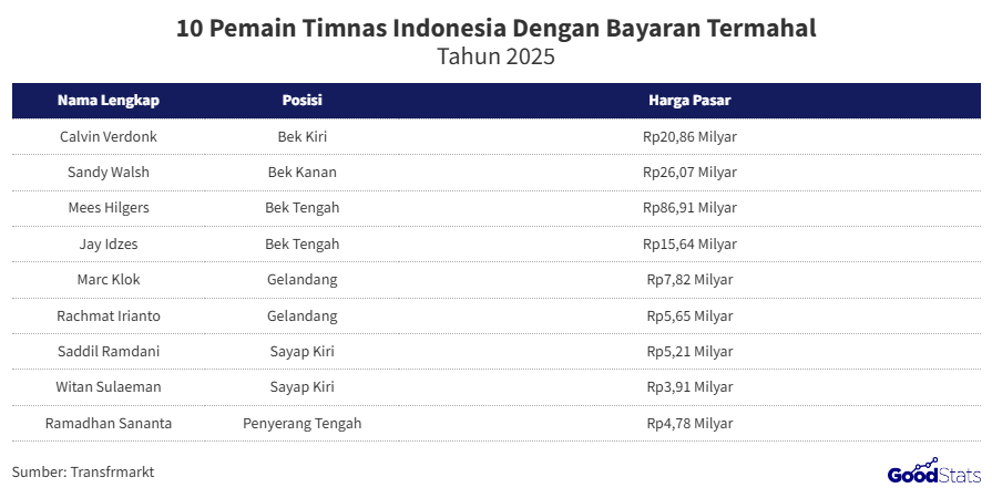 daftar 10 pemain timnas indonesia dengan bayaran termahal