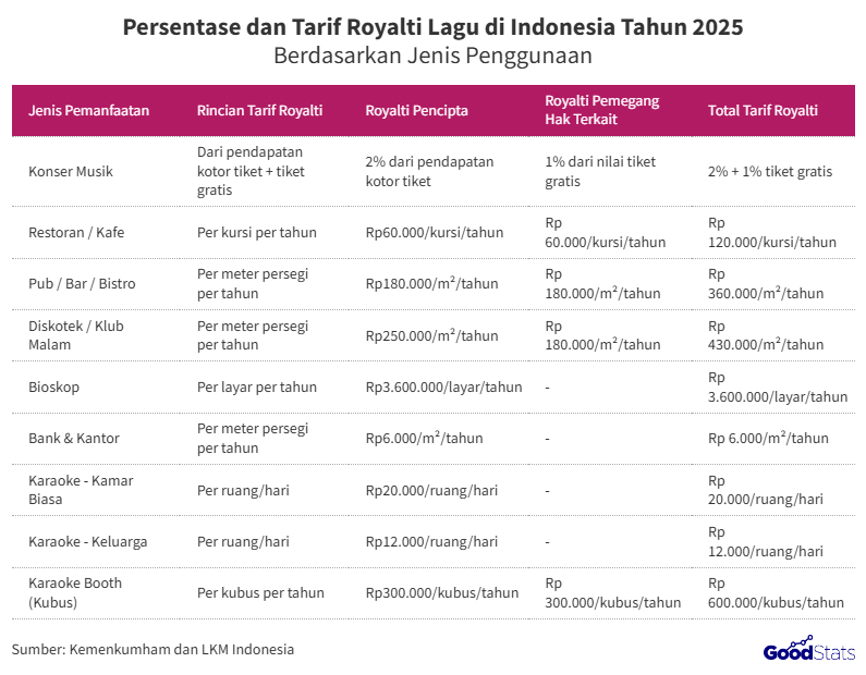 tabel Persentase dan Tarif Royalti Lagu di Indonesia 2025 