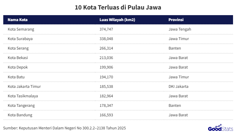 10 kota terluas di pulau jawa