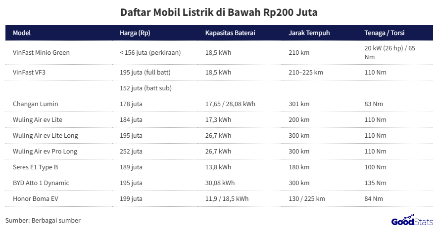 Daftar Mobil Listrik yang Dibanderol Harga di Bawah 200 Juta
