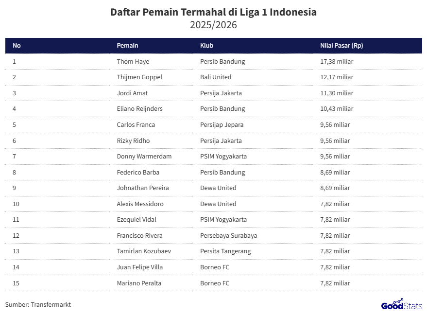 10 Pemain Termahal Liga 1 Indonesia 2025/2026