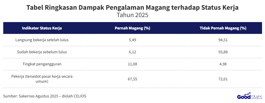 Tabel Ringkasan Dampak Pengalaman Magang terhadap Status Kerja | GoodStats