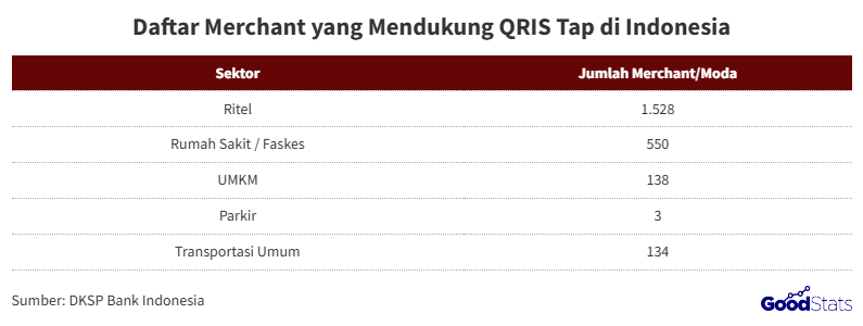 Ini Daftar Merchant yang Mendukung QRIS Tap di Indonesia