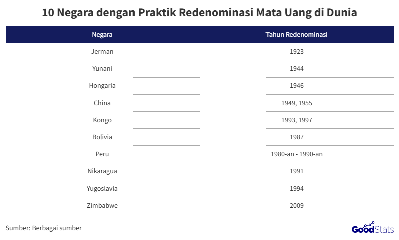 10 Negara dengan Praktik Redenominasi di Dunia