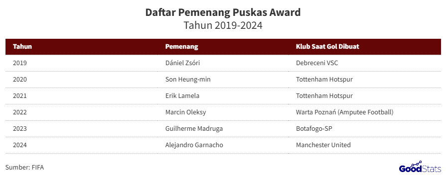 Daftar Pemenang Puskas Award Tahun 2019-2024