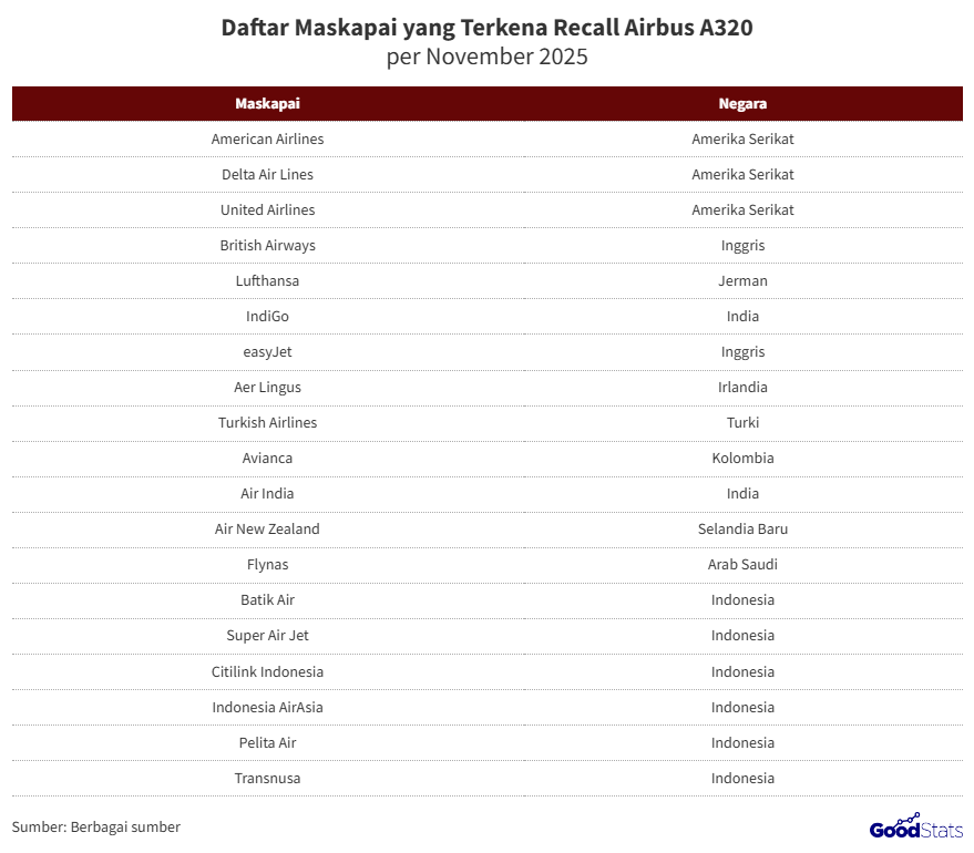 Maskapai yang Terdampak Recall Airbus A320