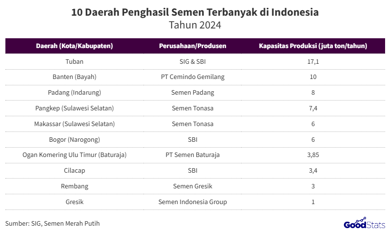 daerah penghasil semen di Indonesia: Tuban, Banten, Padang, Pangkep, Makassar, Bogor, Ogan Komering Ulu Timur, Cilacap, Rembang, Gresik