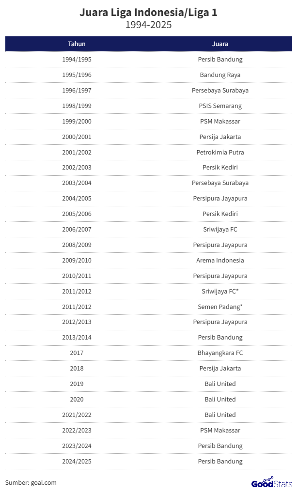 Daftar Juara Liga Indonesia (1994–2025)