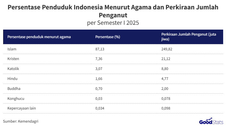 persentase agama di Indonesia berdasarkan jumlah penganutnya