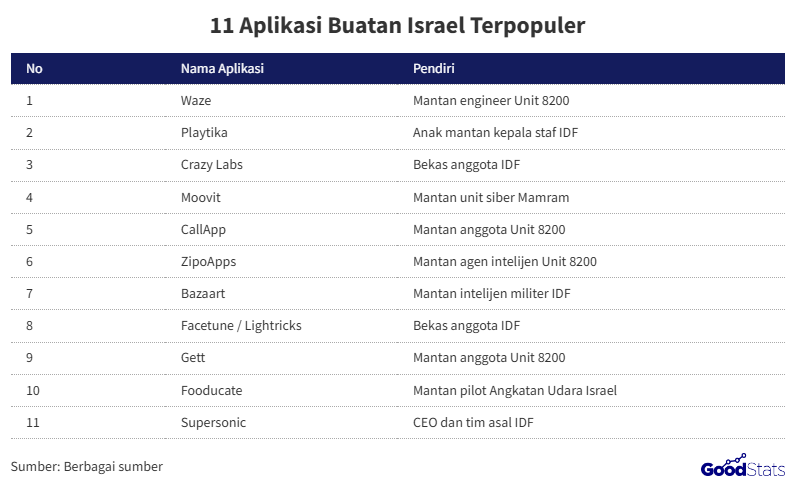 daftar aplikasi buataan israel