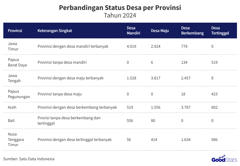 Perbandingan Status Desa per Provinsi Tahun 2024