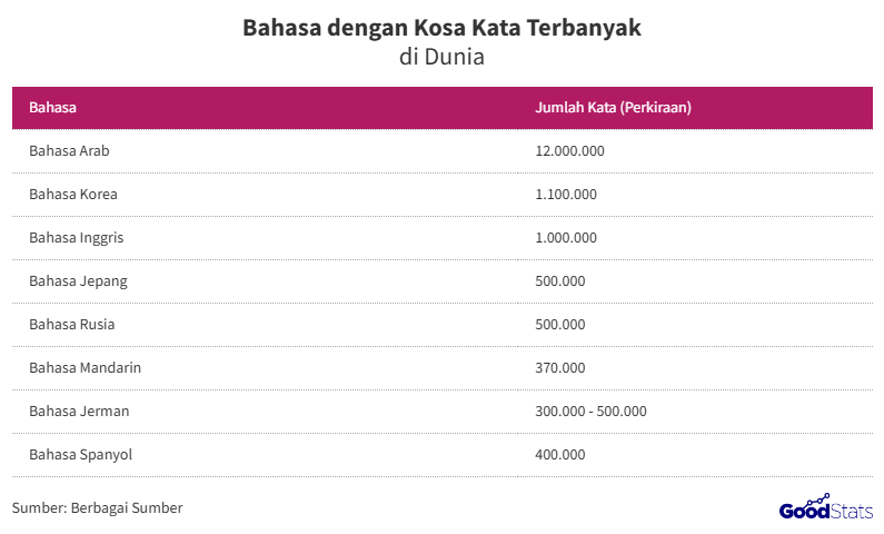 Bahasa dengan Jumlah Kata-kata Paling Banyak di Dunia