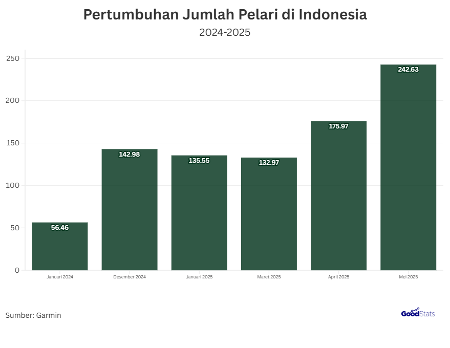 grafik pertumbuhan jumlah pelari di indonesia