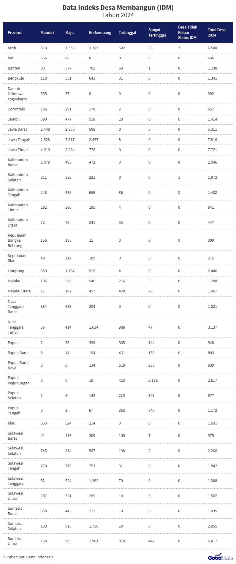 Data dan Status Desa di Indonesia Tahun 2024