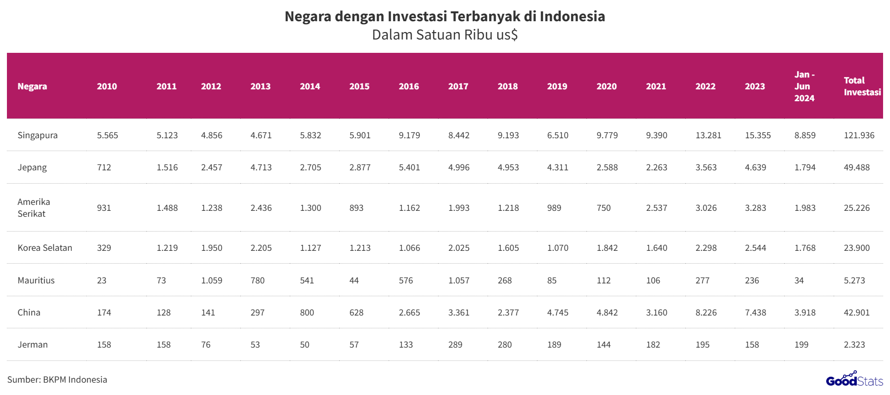 tabel top 10 investor dan nilai investasinya di Indonesia dari tahun 2010-2024